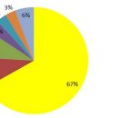 К середине зимы летних туров куплено почти на 50% больше, чем год назад